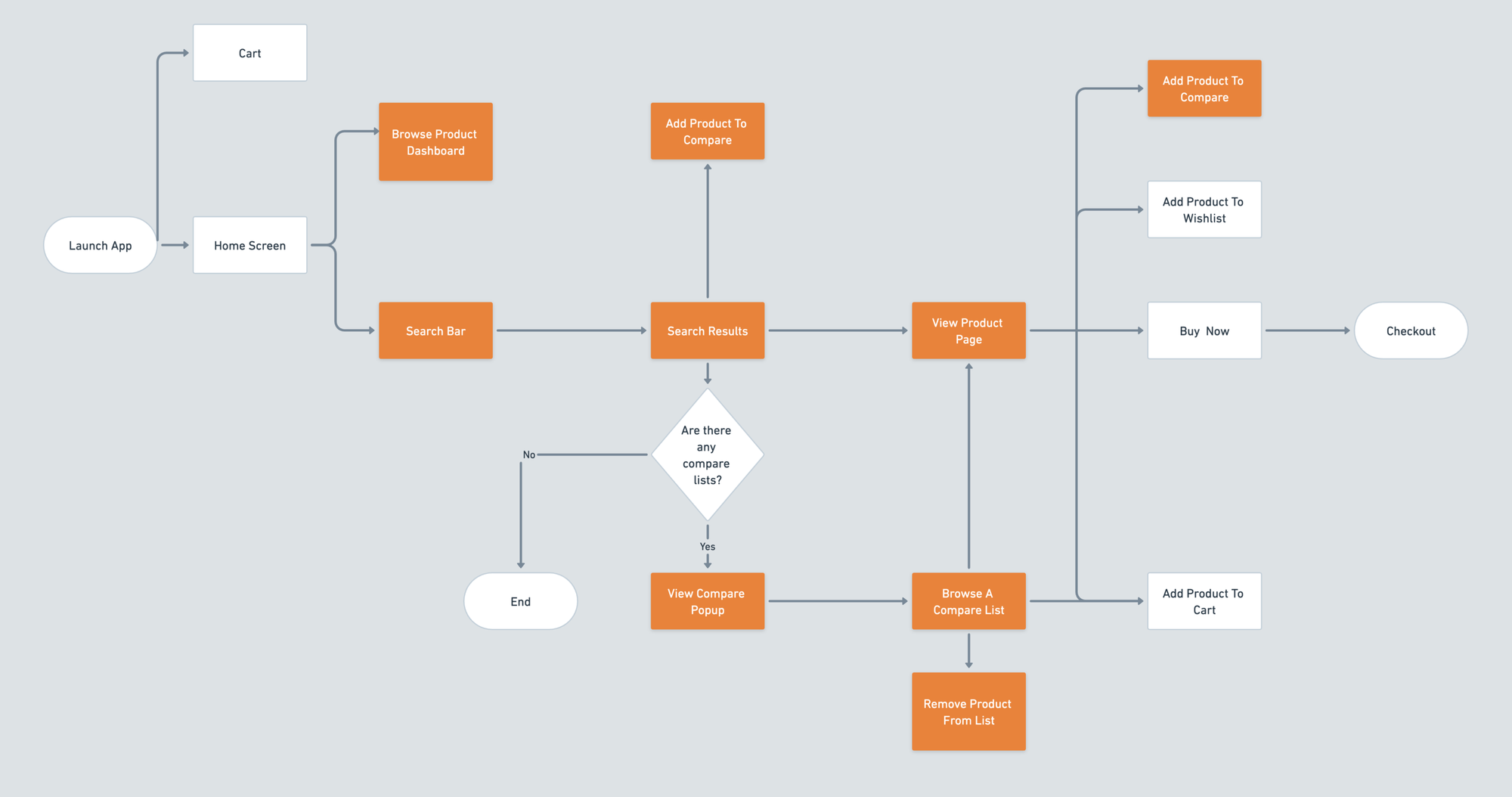 User flow picture